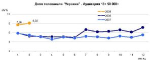 «Украина» - в ТОП-5 лучших телеканалов