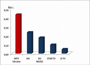 «MTV Украина» - лидер вечернего прайма