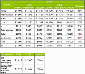 Реклама на «Интере» подешевела, на СТБ - подорожала 