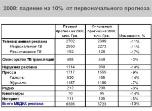 Cortex прогнозує зменшення обсягу телевізійної реклами у 2009 році на 16%, реклами в медіа загалом - на 22%