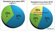 3D-телевизоры по-прежнему не интересны покупателям