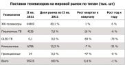 Поставки ТВ сократились впервые за 2 года