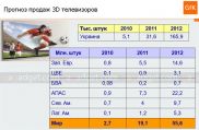 Прогноз GfK для Украины: 30 тысяч 3D-телевизоров в 2011 году