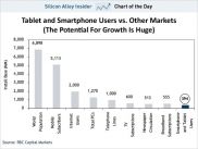 RBC: лишь у 0,3% населения Земли есть планшет