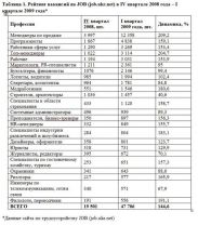 Самые востребованные специалисты – менеджеры по продажам, топ-менеджеры, программисты