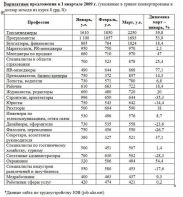 Зарплаты украинцев начали расти