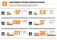 Аудитория Одноклассников превысила 30 миллионов посетителей в день