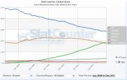 Google Chrome обгоняет Firefox и становится вторым по популярности браузером в мире