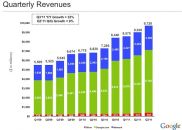 Google: $9,72 млрд выручки, 40 млн участников Google+, 190 млн активированных устройств на Android