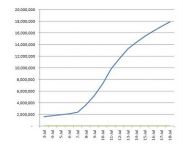 В Google+ зарегистрировалось 18 миллионов пользователей