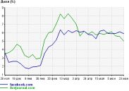 Facebook обогнал ЖЖ по трафику в Рунете