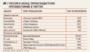 Западные «голоса» в Twitter пока непопулярны в России