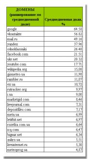 ТОП-25 доменов от InMind за декабрь: Facebook обгоняет ukr.net, ex.ua – rutracker.org