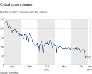 Эксперты недоумевают, куда подевался весь спам