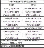 В 2010 году Facebook обогнал Google по посещаемости в США