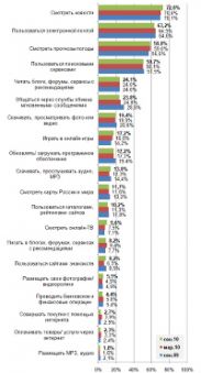 Жизнь в Рунете: мужчины читают новости, женщины ведут блоги