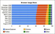 Доля Internet Explorer перестала расти