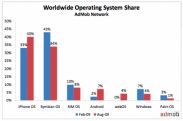 Symbian и Windows Mobile проигрывают войну браузеров