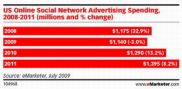 Аналитики eMarketer: рекламы в социальных сетях станет меньше