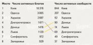 Украинская блогосфера растет "как на дрожжах"