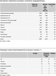  Рекламные бюджеты переориентируют на электронные медиа