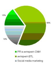 Интернет-реклама в России-2009: только рост