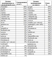 42% взрослых жителей Украины регулярно пользуются Интернетом