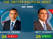 Twitter запустил "политический барометр"