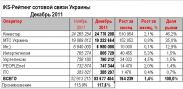 iKS: за декабрь абонбаза мобильной связи выросла на 764 тыс.