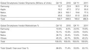 Apple возвращает себе звание крупнейшего поставщика смартфонов