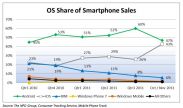 iOS отвоевала у Android 13% рынка мобильных платформ