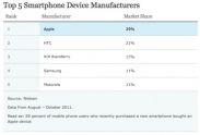 Apple - ведущий производитель смартфонов по итогам 2011 года