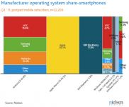 Nielsen: платформа Android продолжает укреплять свое лидерство