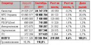 С приходом осени «Киевстар» потерял 80 тыс. абонентов, а «МТС» завлек 98 тыс.