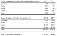 Strategy Analytics подтверждает лидерство Samsung на рынке смартфонов