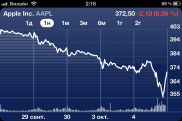 После презентации iPhone 4S акции Apple упали почти на 5%