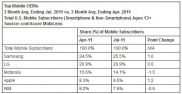 ComScore: Google и Apple захватили почти 70% рынка смартфонов в США