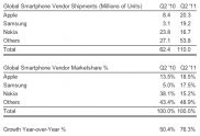 Apple стала поставщиком смартфонов №1