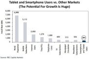 Cмартфоны и планшеты имеют огромный потенциал роста