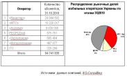 Количество абонетов мобильной связи в Украине составило 54,7 млн.