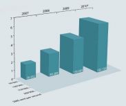 Доходы операторов на SMS