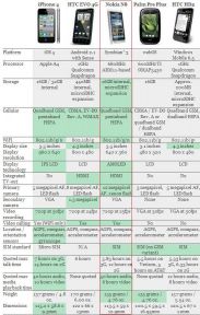 iPhone 4 не смог «обставить» Nokia N8