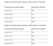 Бонусы от МТС можно обменять на ежемесячную скидку