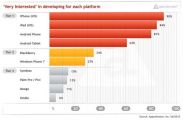 Разработчики любят Apple iOS, но все чаще посматривают на Android