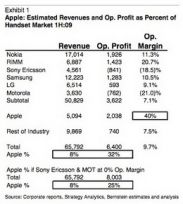 Apple получила треть прибыли всего рынка мобильных телефонов