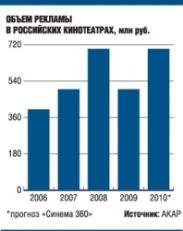 В этом году объем рекламы в российских кинотеатрах может вернуться на докризисный уровень