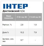 Премьеру «Достоевского» смотрели хуже, чем «Жизнь и приключения Мишки Япончика»