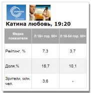 «Катина Любовь» на телеканале «Украина» стартовала успешно