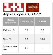 Показатели старта второго сезона «Адской кухни» хуже чем у премьеры первого сезона