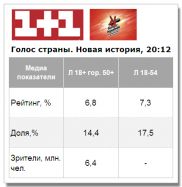 «Голос страны» вернулся в эфир с хорошими показателями